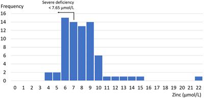 Prevalence and Correlates of Zinc Deficiency Among Vietnamese Women of Reproductive Age in Ho Chi Minh City: A Single Hospital-Based Survey